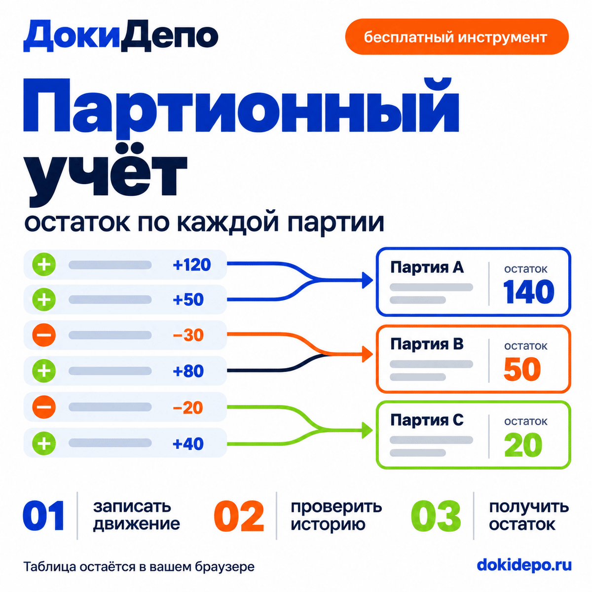 Партионный учёт: приход и расход превращаются в остаток отдельно по партиям A, B и C.