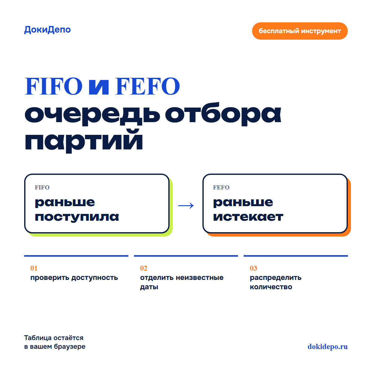 FIFO сортирует доступные партии по дате поступления, FEFO — по сроку годности.