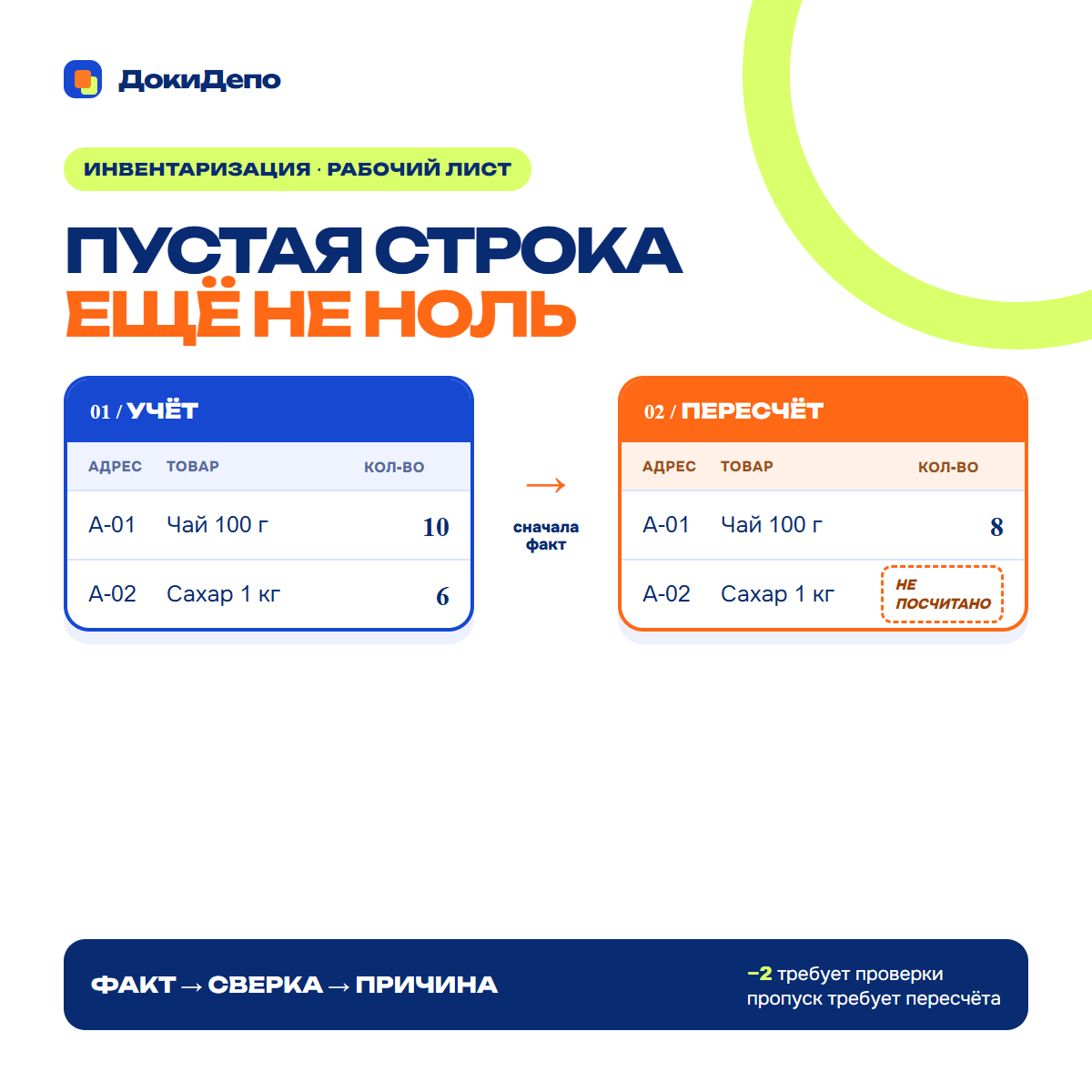 Инвентаризационная опись отделяет физический факт от учётного количества.
