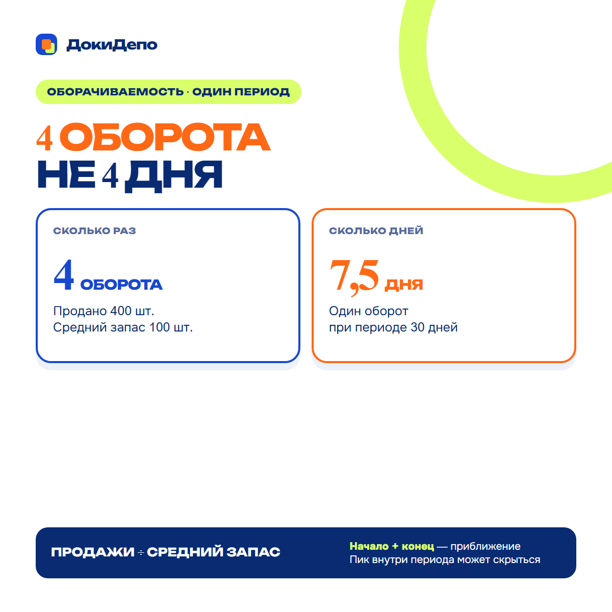 Четыре оборота за 30 дней означают 7,5 дня на один оборот.