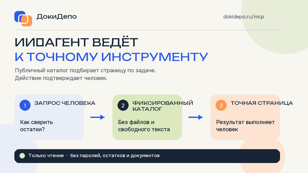 Схема: запрос человека проходит через фиксированный публичный каталог ДокиДепо и ведёт к точной странице; действие подтверждает человек.