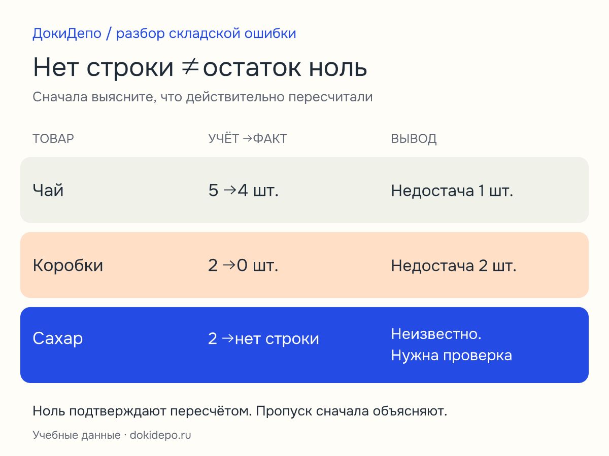 Три результата пересчёта: недостача один, подтверждённый ноль и отсутствующая строка, которую сначала нужно проверить.
