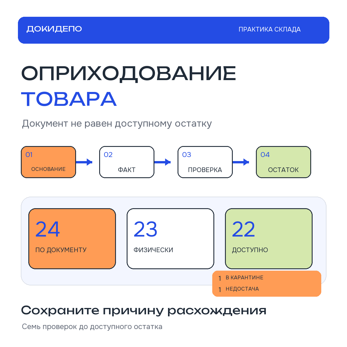 Документ поставщика, физический факт, карантин, недостача и доступный остаток показаны раздельно.