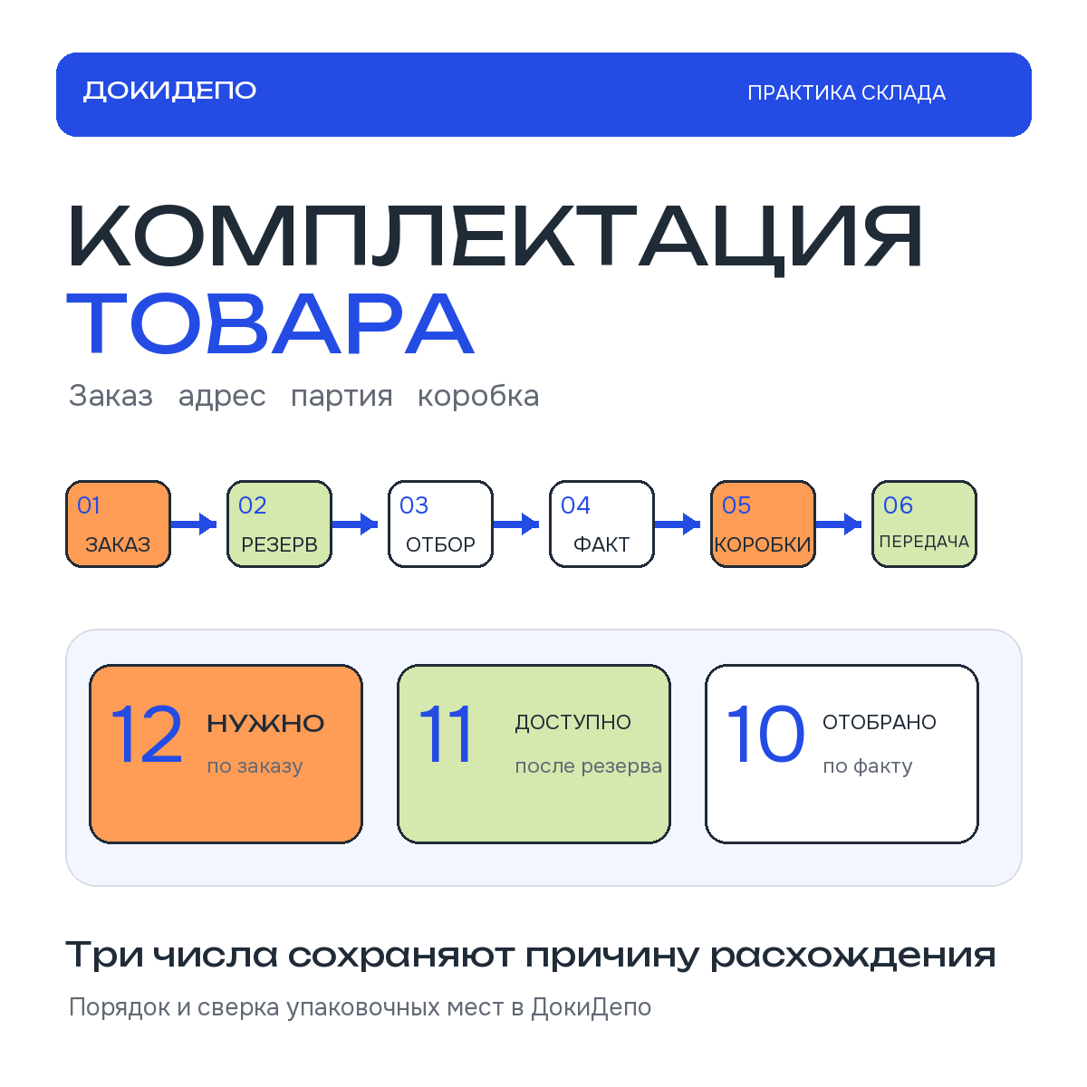 Комплектация товара проходит от заказа и резерва к фактическому отбору, коробкам и передаче.
