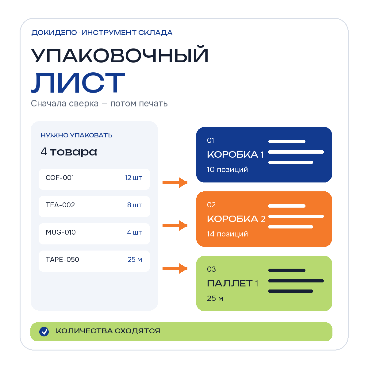 Упаковочный лист: заказ, три места и подтверждение сходящихся количеств.