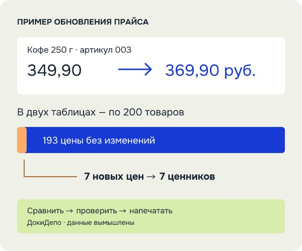 Из 200 товаров семь изменили цену: сравнение выделяет семь строк для новых ценников.