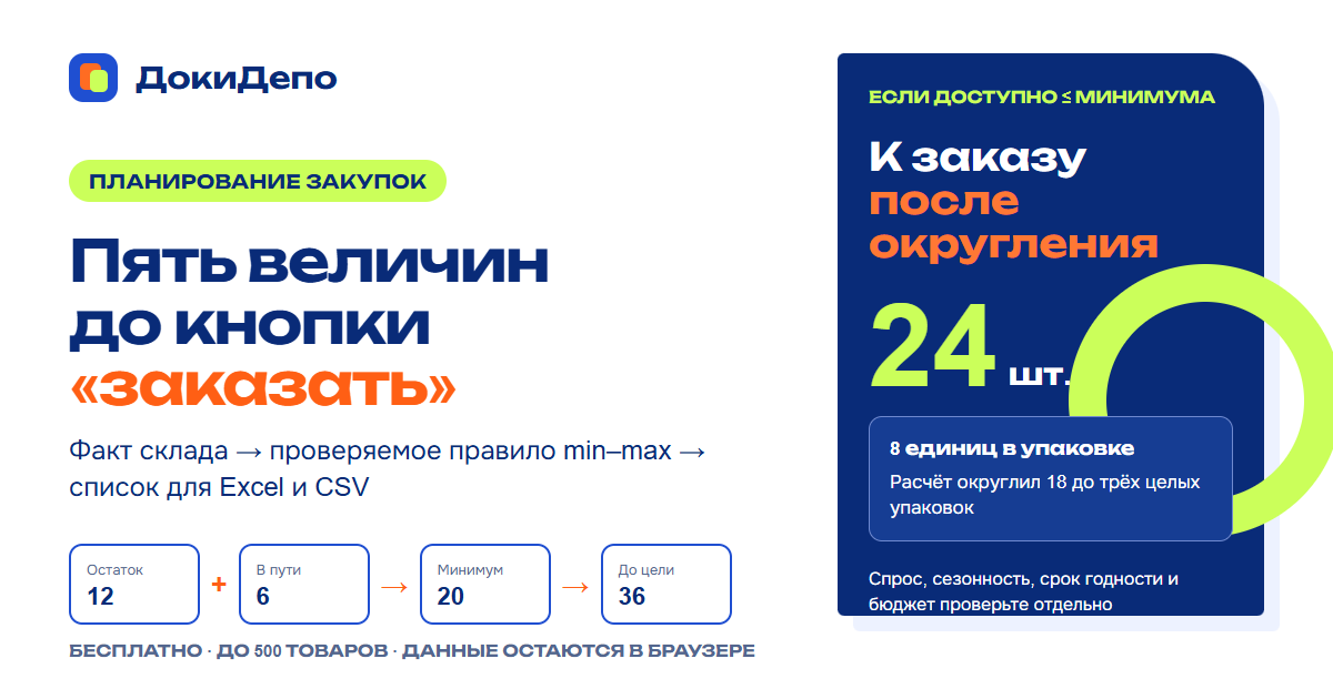 Планирование закупок: остаток 12 и товар в пути 6 сравниваются с минимумом 20, заказ округляется до 24 штук.