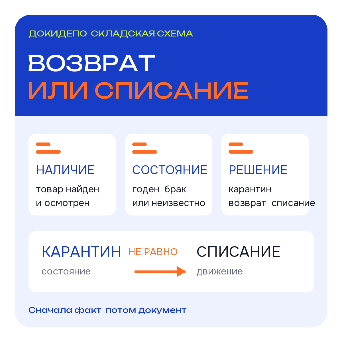 Возврат, карантин и списание: наличие, состояние и решение проверяются отдельно.