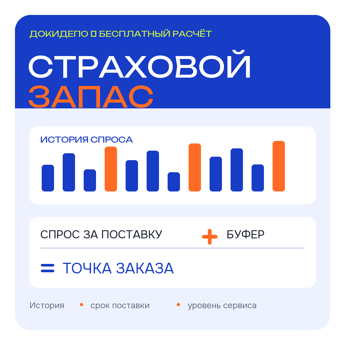 Страховой запас складывается из истории спроса, срока поставки и уровня сервиса, а точка заказа — из спроса за поставку и буфера.