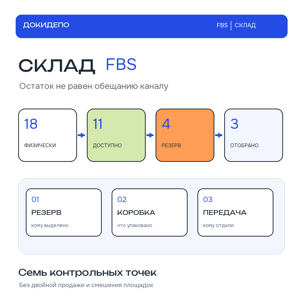 Физический остаток, доступность каналу, резерв, отбор и передача заказа FBS показаны раздельно.