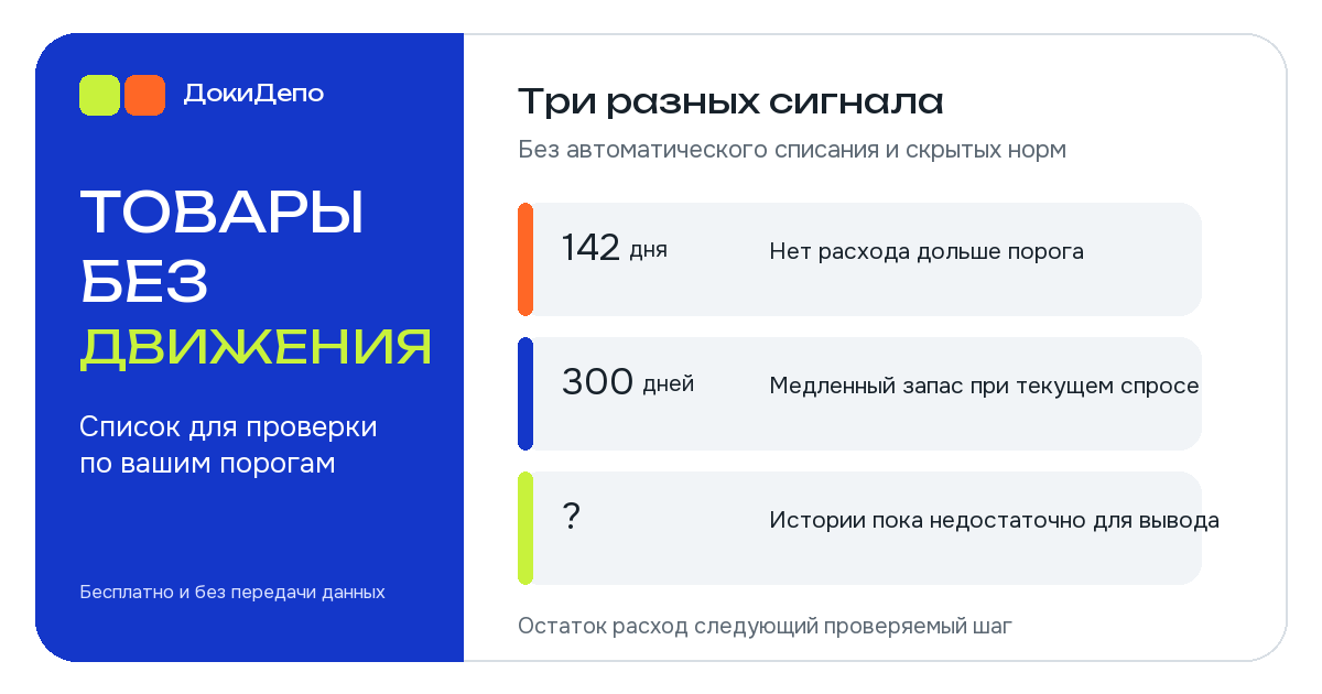 Три группы для проверки: нет расхода дольше порога, медленный запас и недостаточная история.