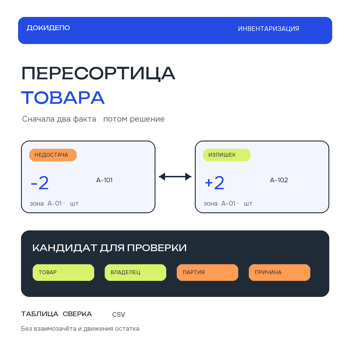 Недостача и излишек сравниваются как кандидаты без автоматического взаимозачёта.