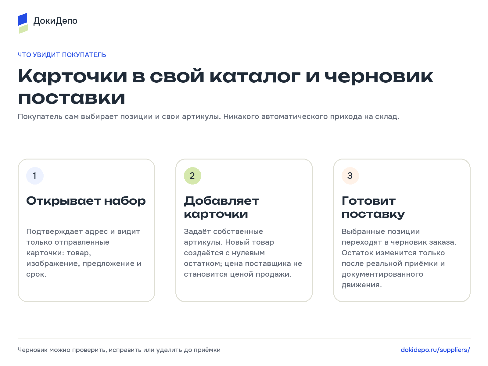 Три шага покупателя: открыть набор, добавить карточки, подготовить поставку