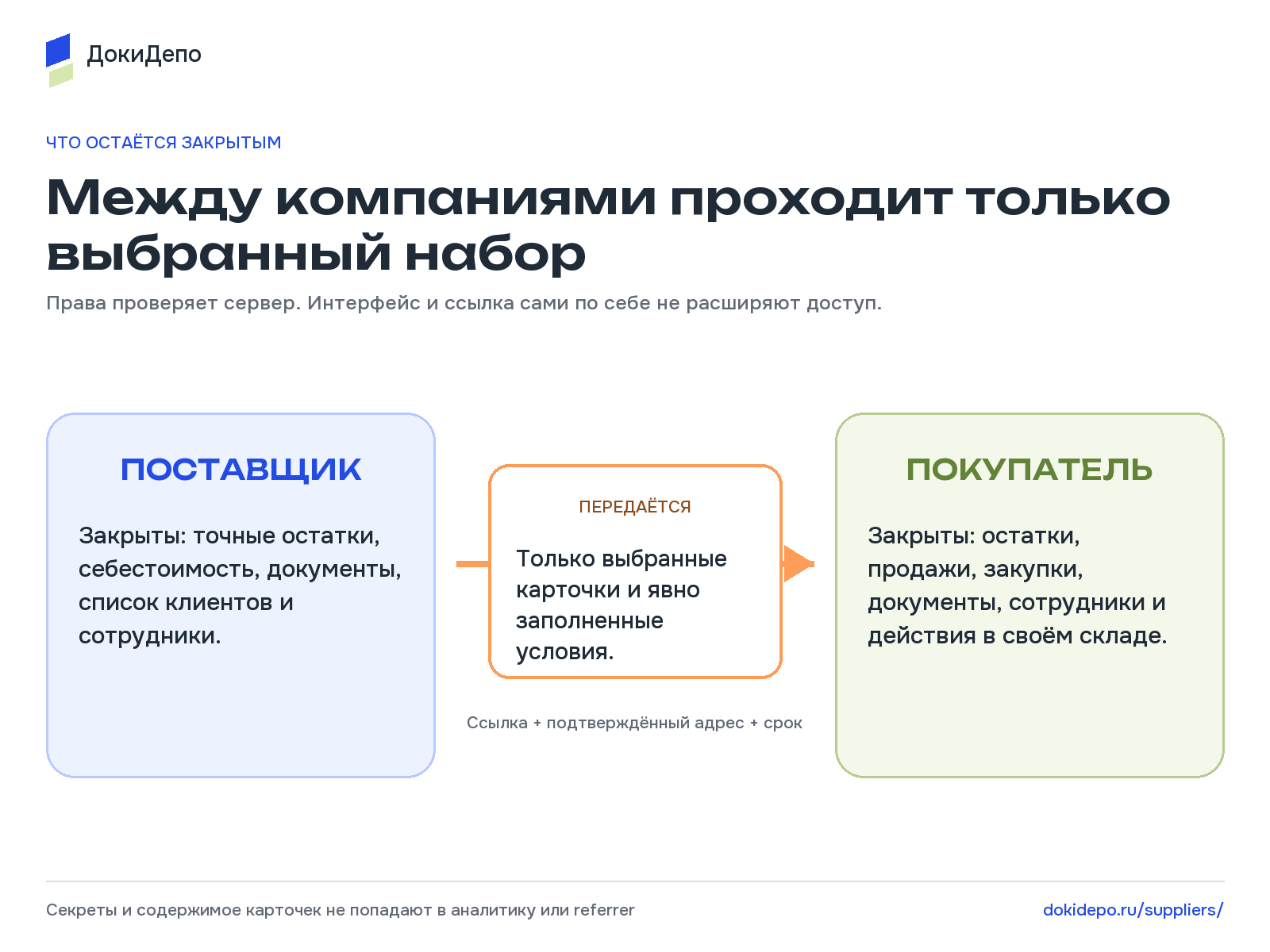 Граница данных между поставщиком и покупателем