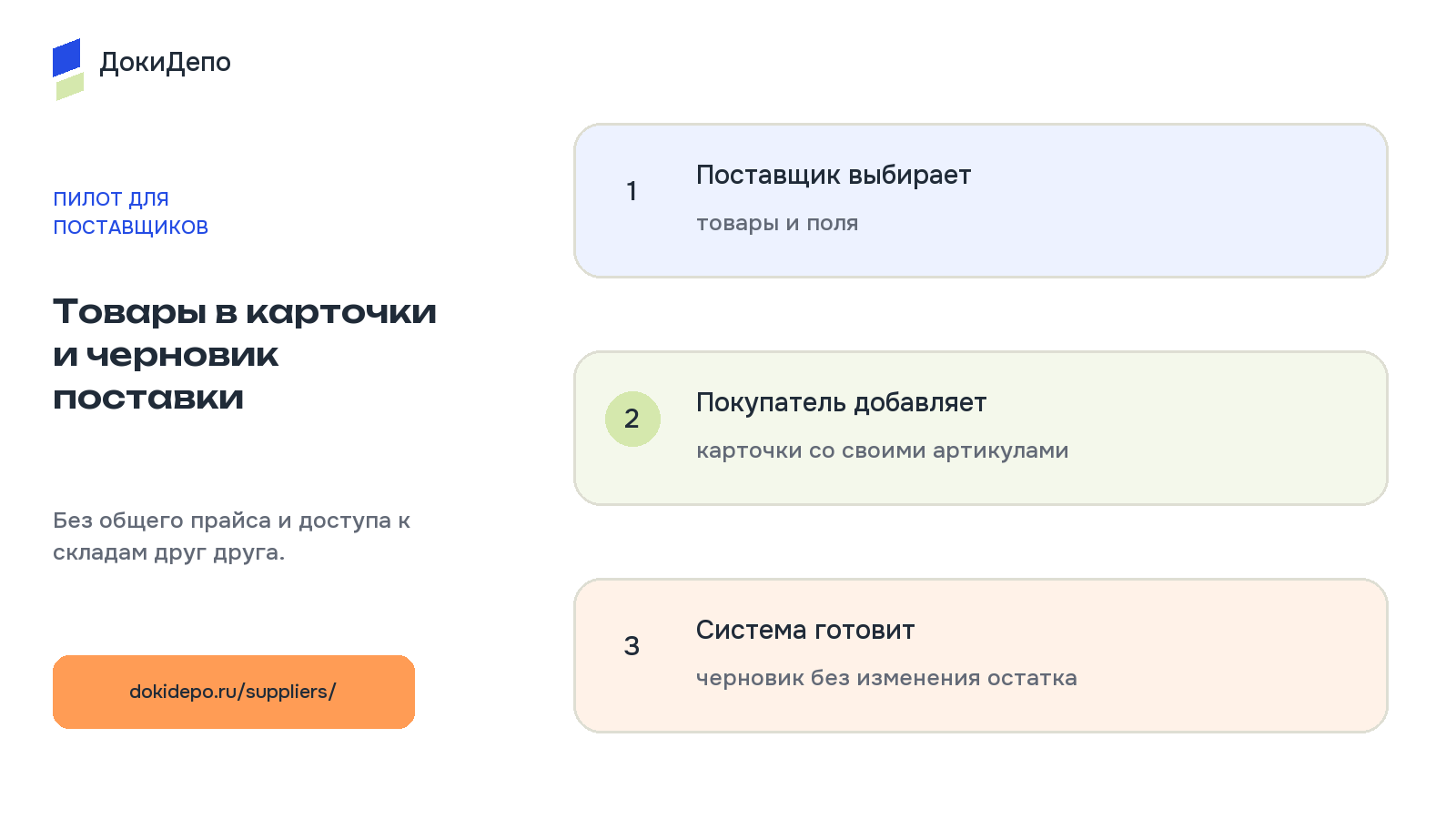 Схема: выбранные товары поставщика становятся карточками и черновиком поставки у покупателя