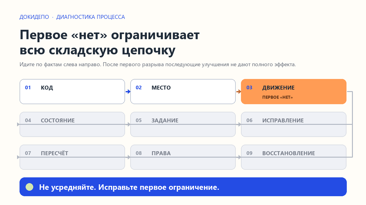 Девять звеньев складского процесса; первым ограничением выделено документированное движение.