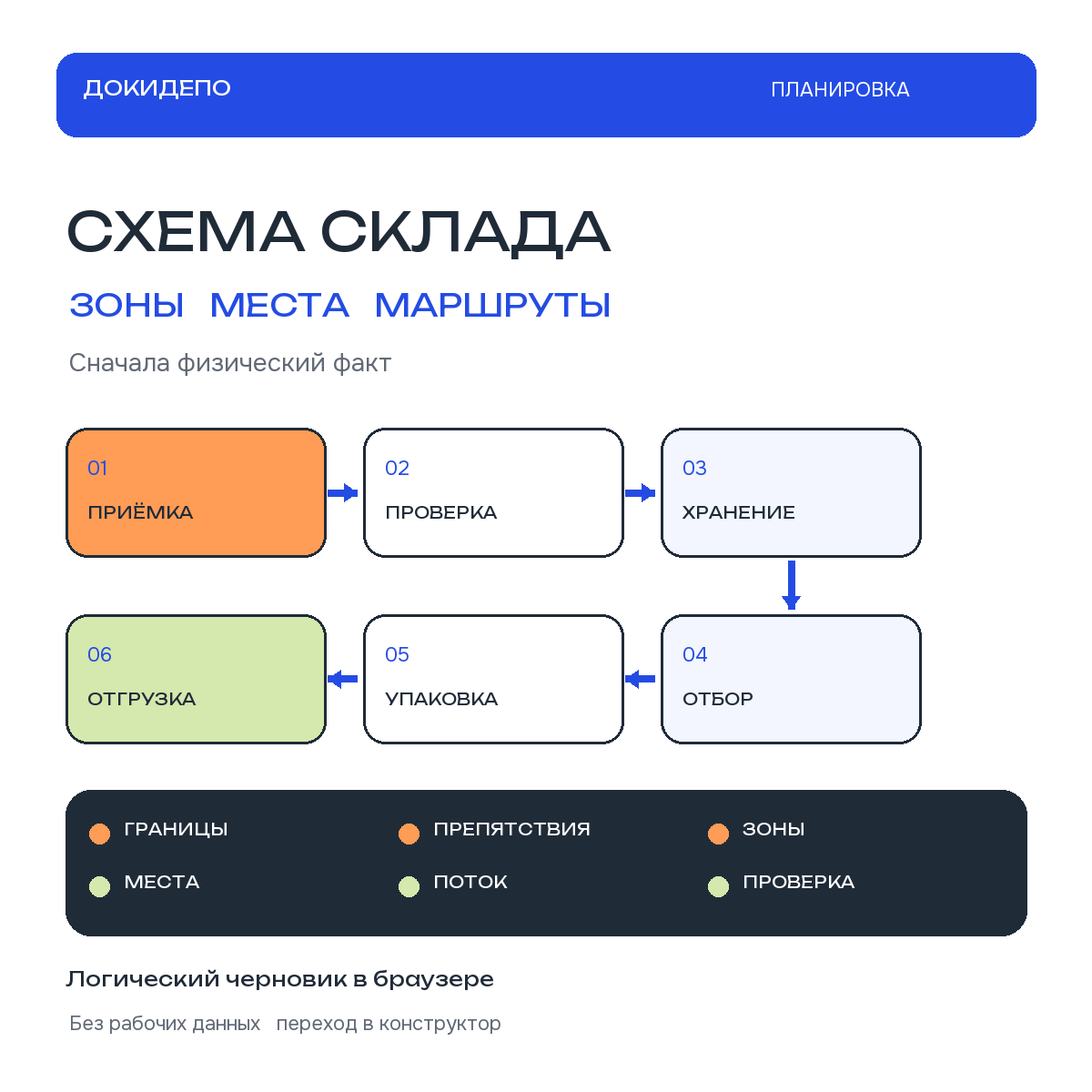 Зоны склада соединены маршрутом от приёмки до отгрузки, а шесть слоёв схемы перечислены отдельно.